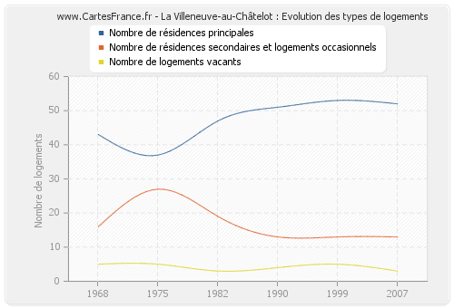 La Villeneuve-au-Châtelot : Evolution des types de logements